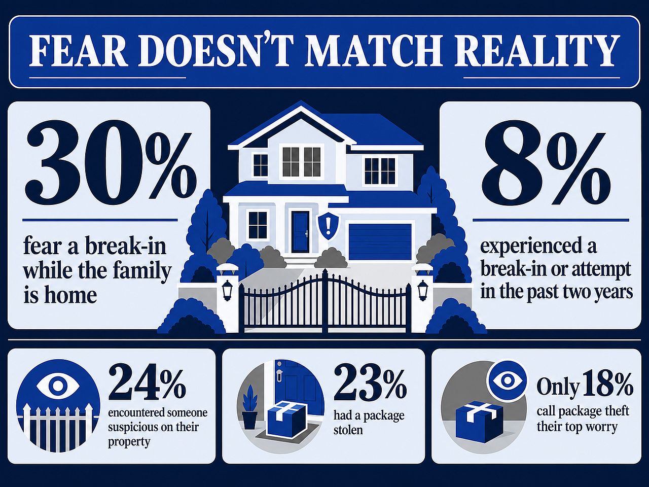 An infographic reporting data on what Americans fear the most but almost never happens.